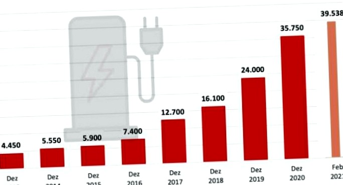 Electric cars: just under 40,000 public charging points in germany